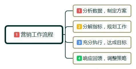 零基础入门日用百货互联网营销 概念、方法与实践技巧